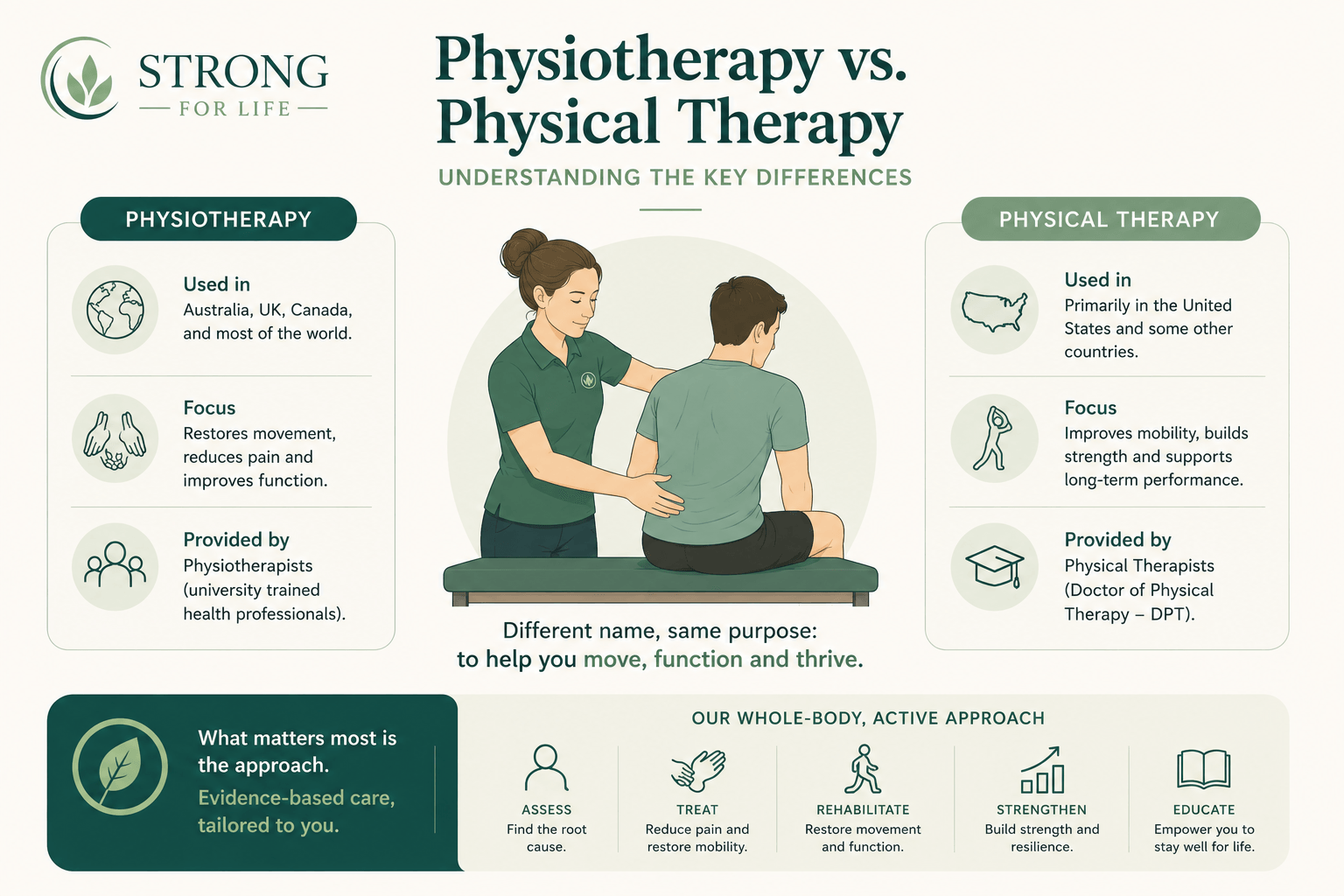 Comparing Physical Therapy and Physio